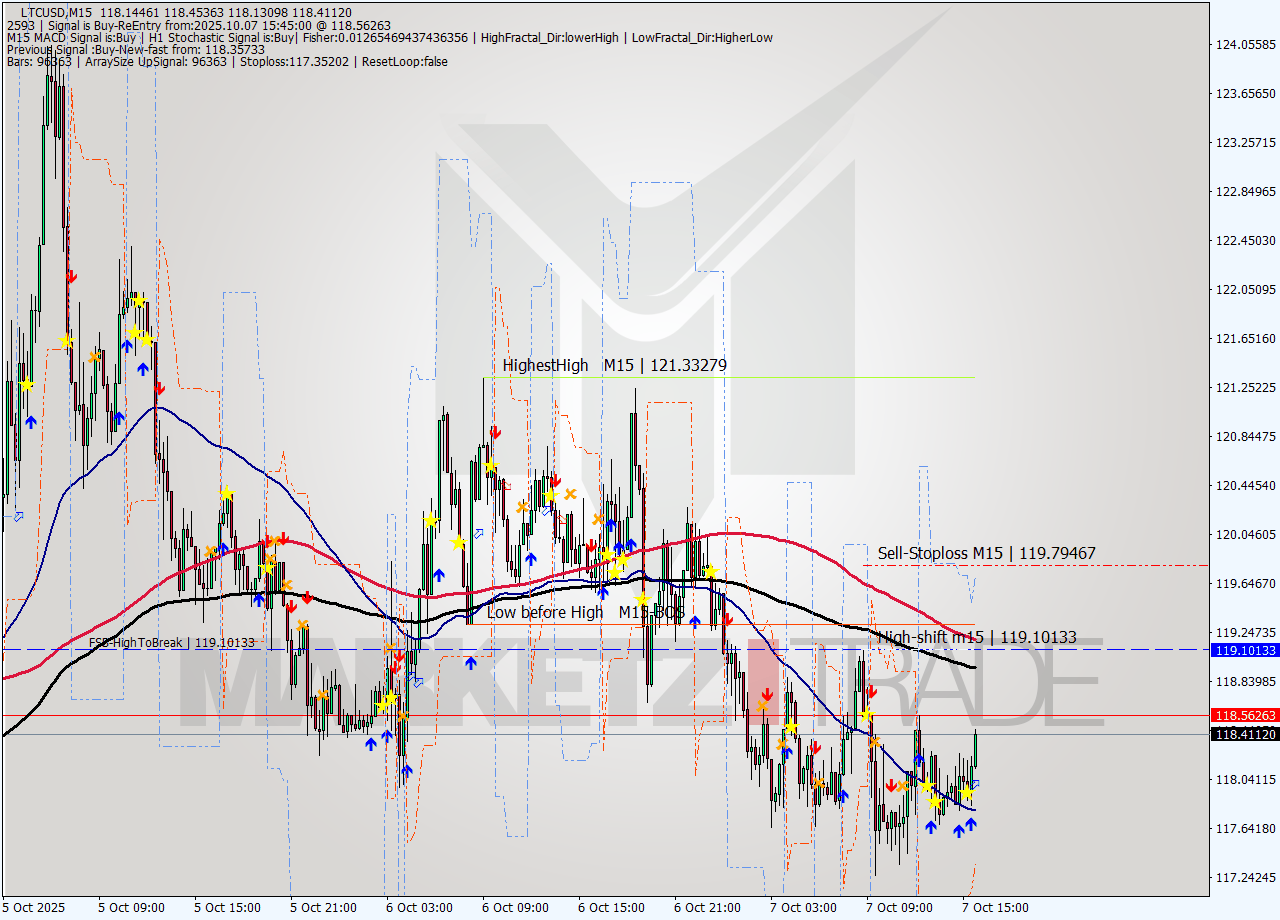 LTCUSD M15 Analysis LTCUSD M15 Signal