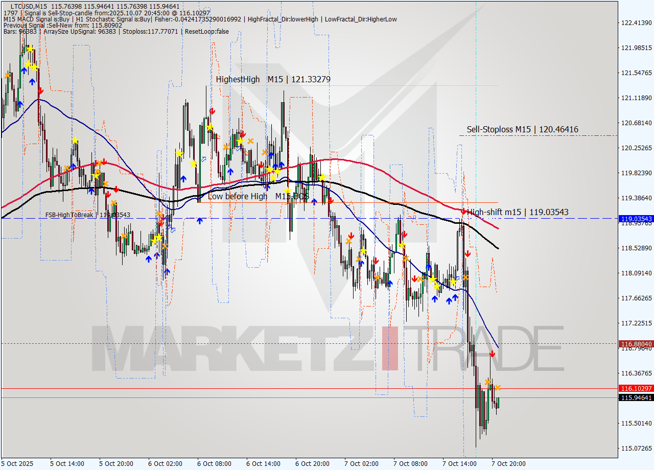 LTCUSD M15 Signal