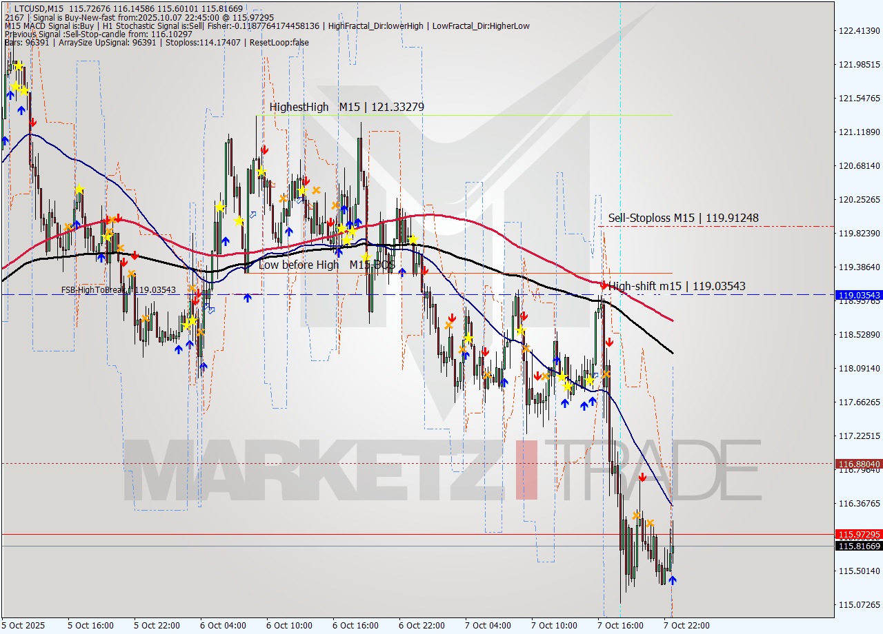 LTCUSD M15 Analysis LTCUSD M15 Signal