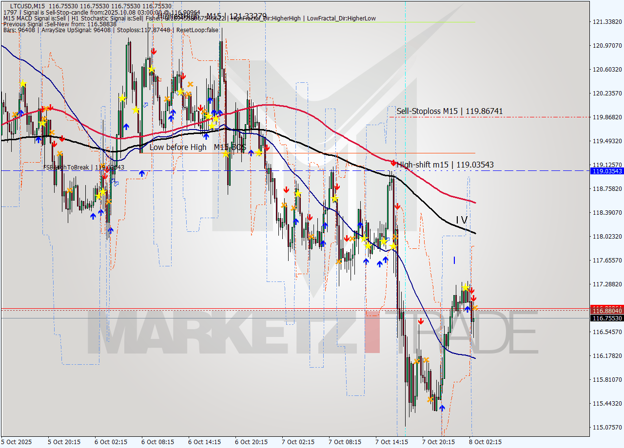 LTCUSD M15 Signal