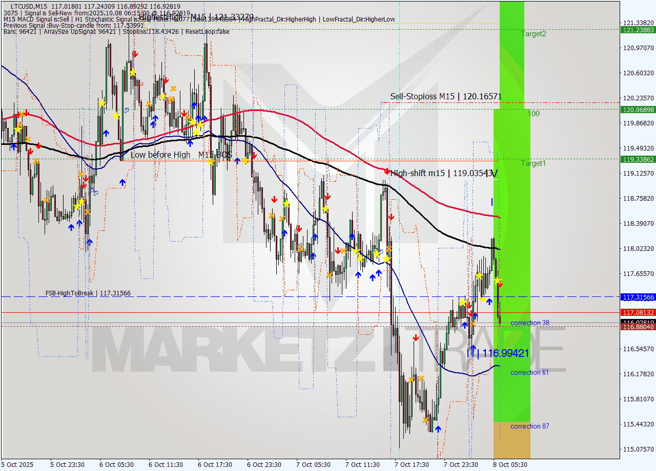 LTCUSD M15 Signal