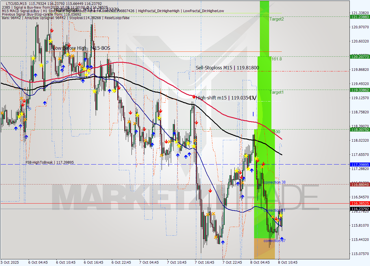 LTCUSD M15 Analysis LTCUSD M15 Signal