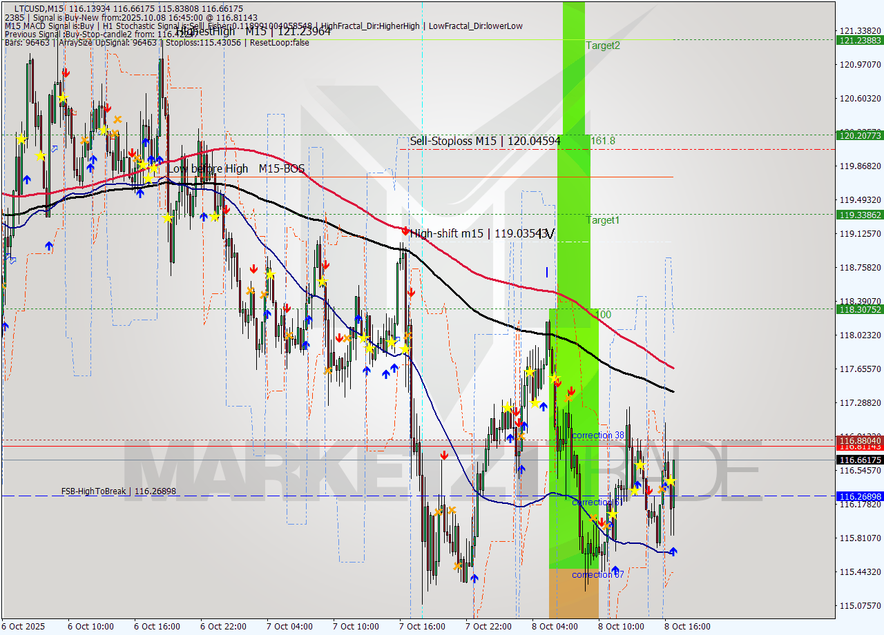 LTCUSD M15 Signal
