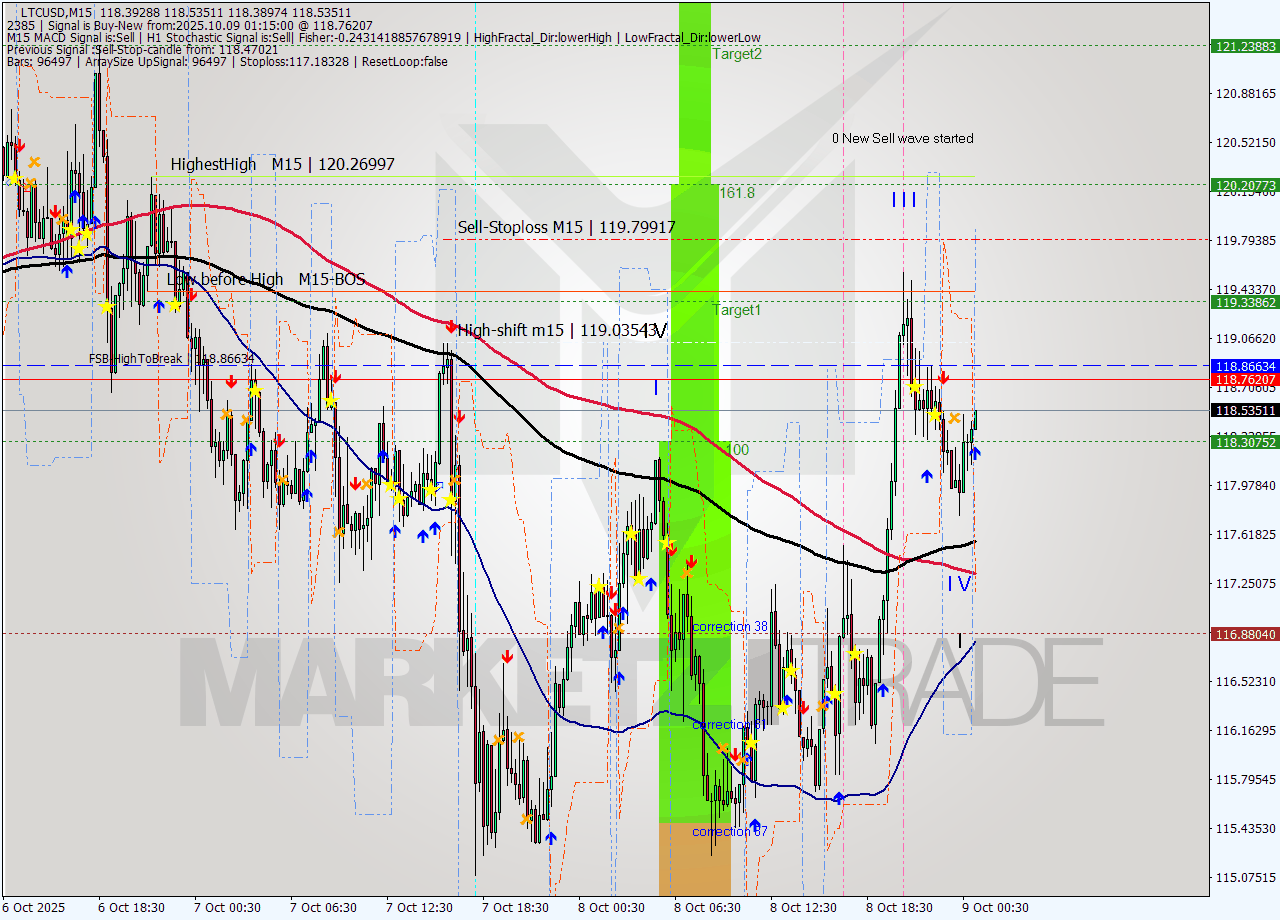 LTCUSD M15 Signal