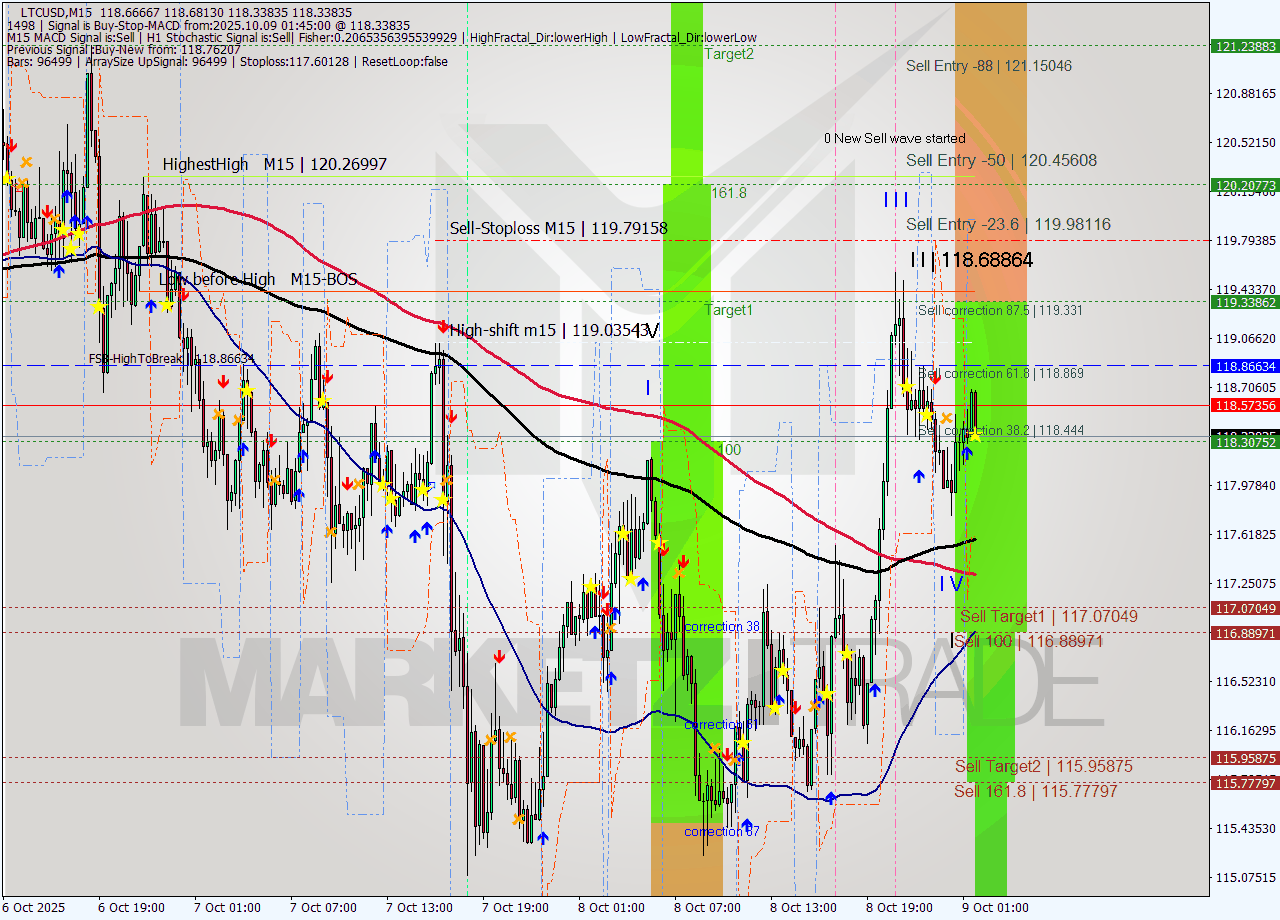 LTCUSD M15 Analysis LTCUSD M15 Signal