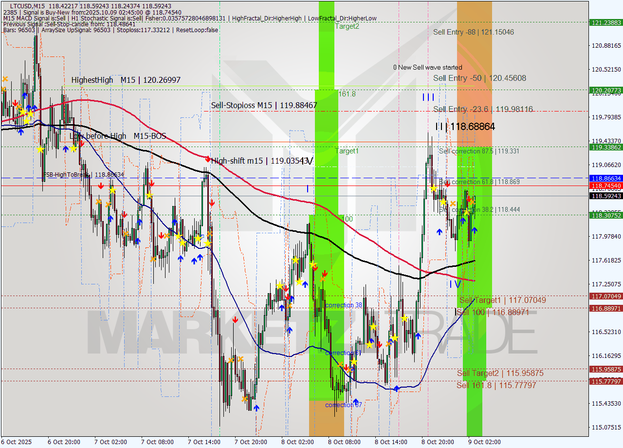 LTCUSD M15 Signal