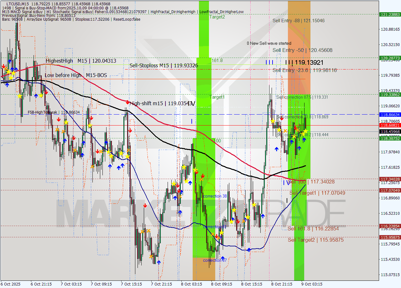 LTCUSD M15 Signal