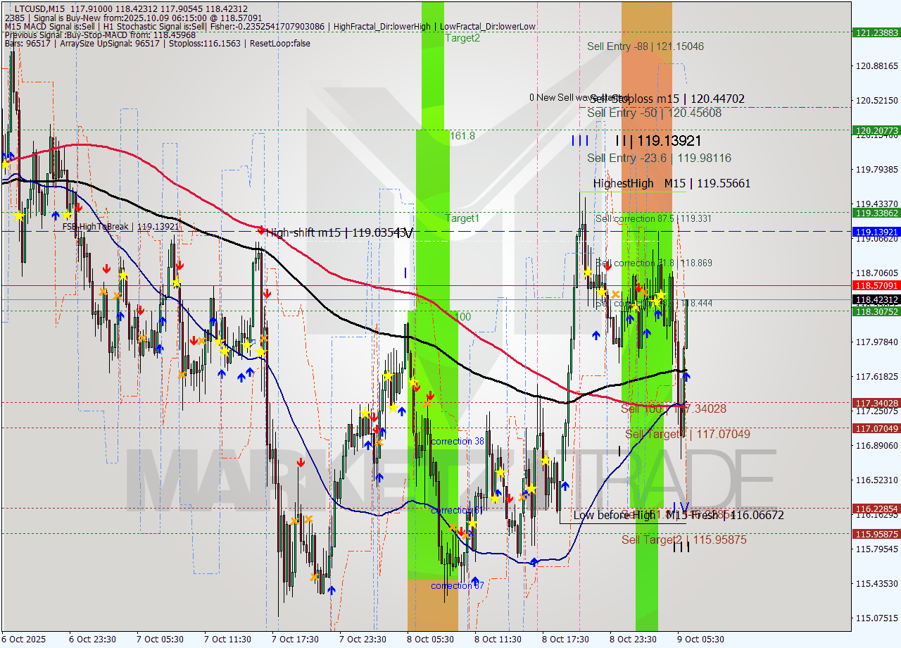 LTCUSD M15 Analysis LTCUSD M15 Signal