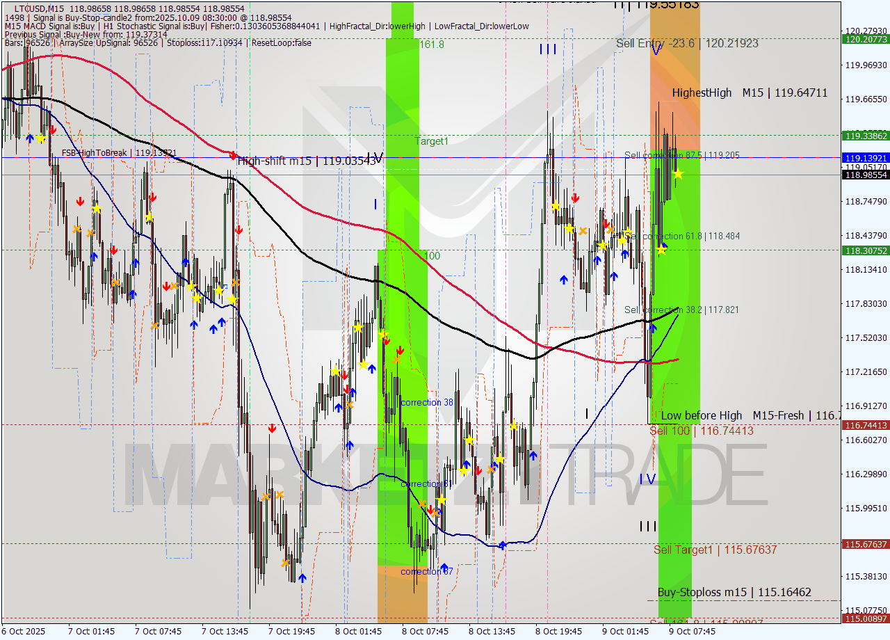 LTCUSD M15 Analysis LTCUSD M15 Signal