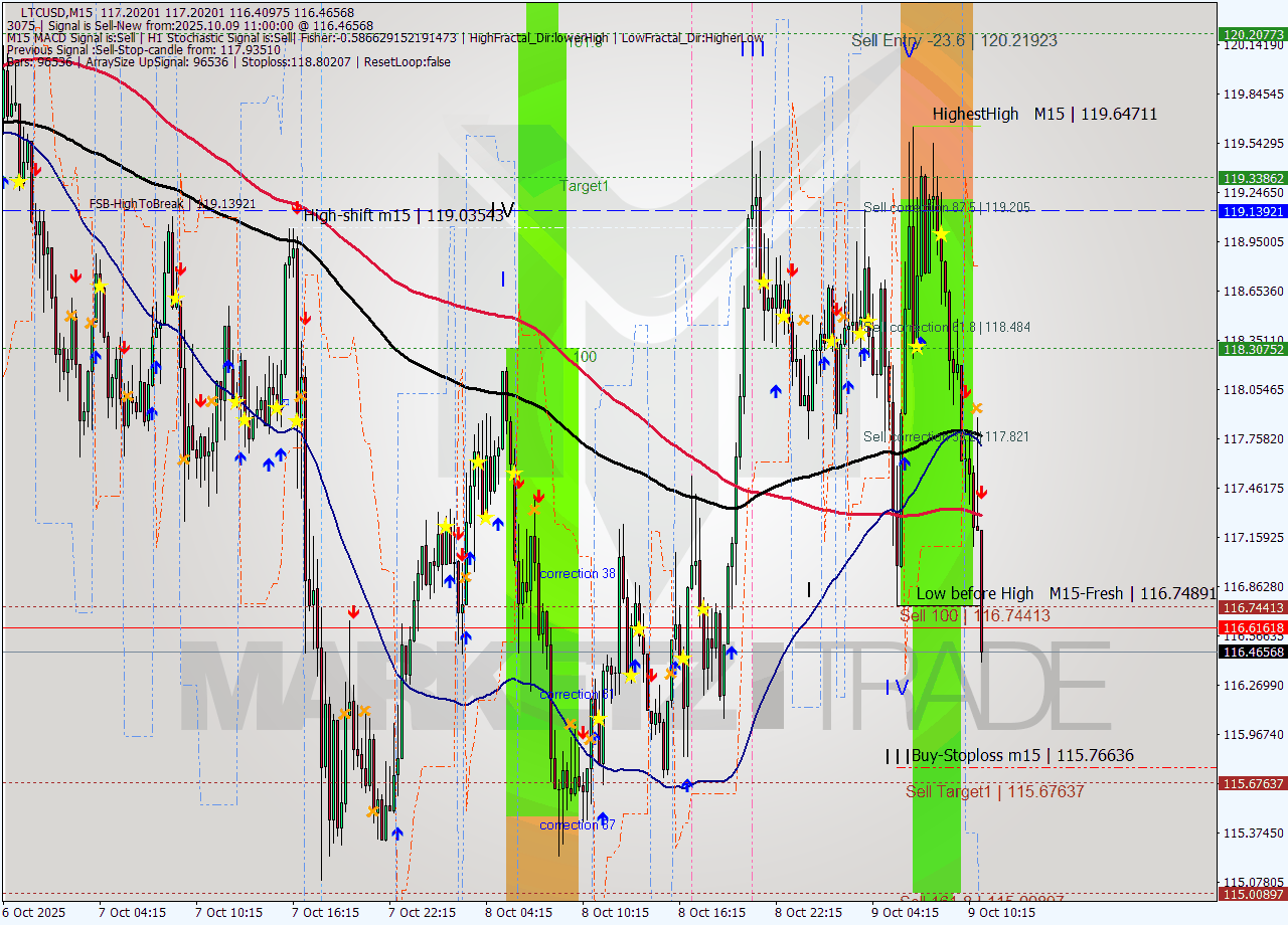 LTCUSD M15 Analysis LTCUSD M15 Signal