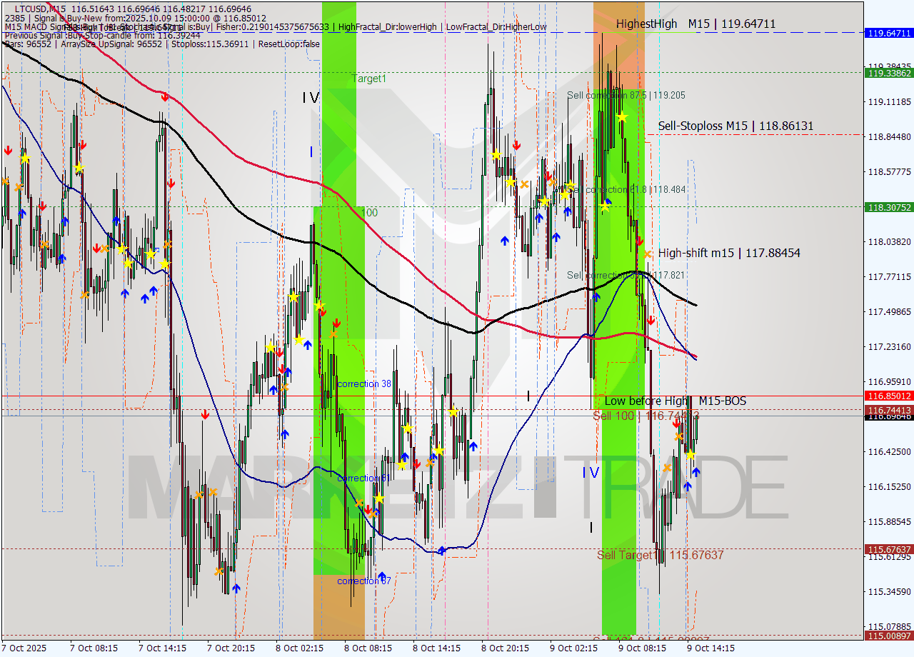 LTCUSD M15 Signal