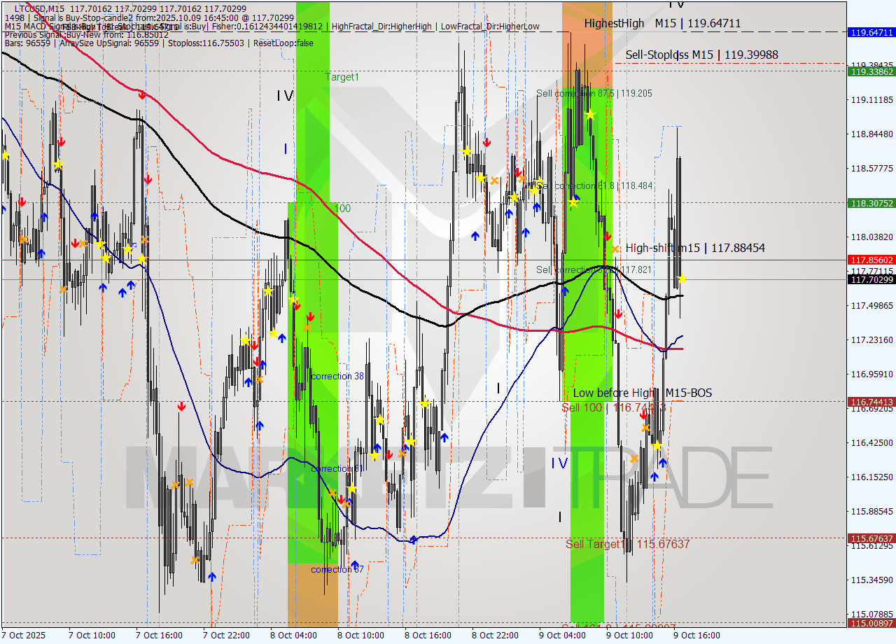 LTCUSD M15 Signal