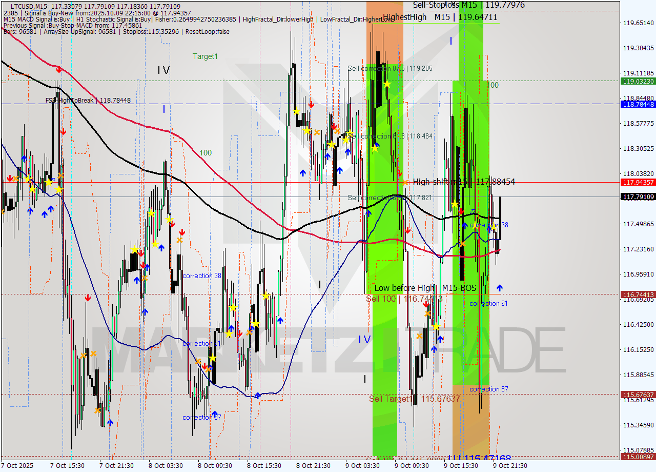 LTCUSD M15 Analysis LTCUSD M15 Signal