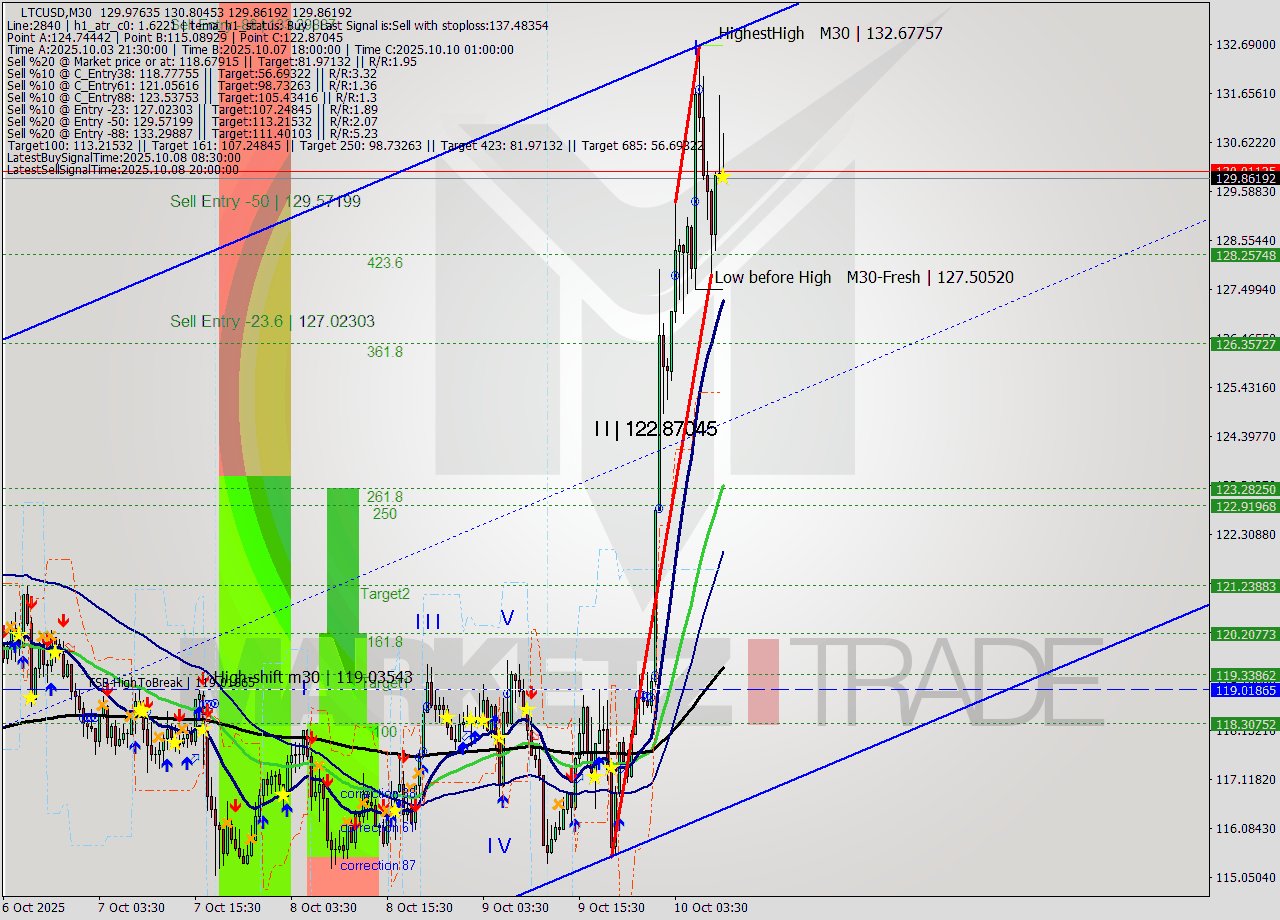 LTCUSD M30 Signal