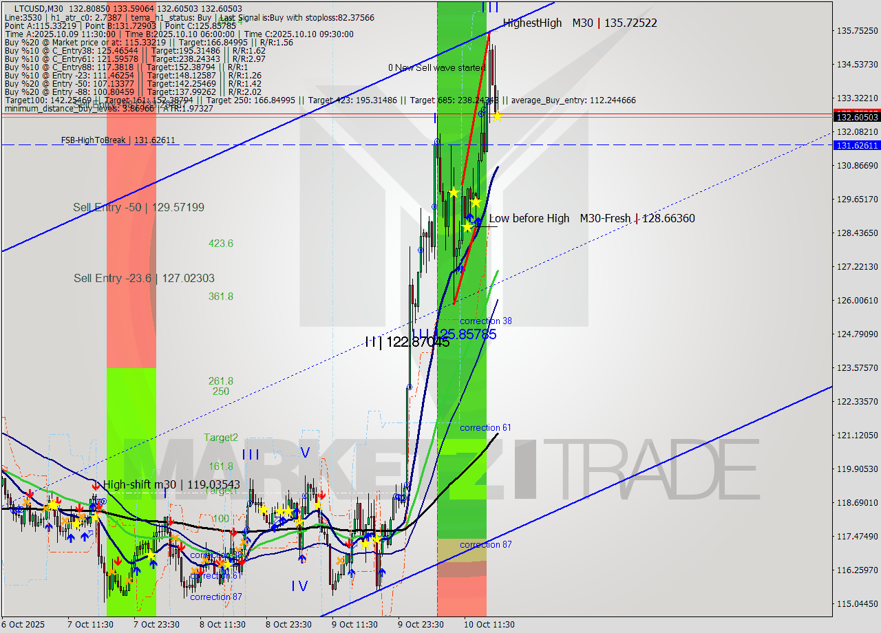 LTCUSD M30 Analysis LTCUSD M30 Signal