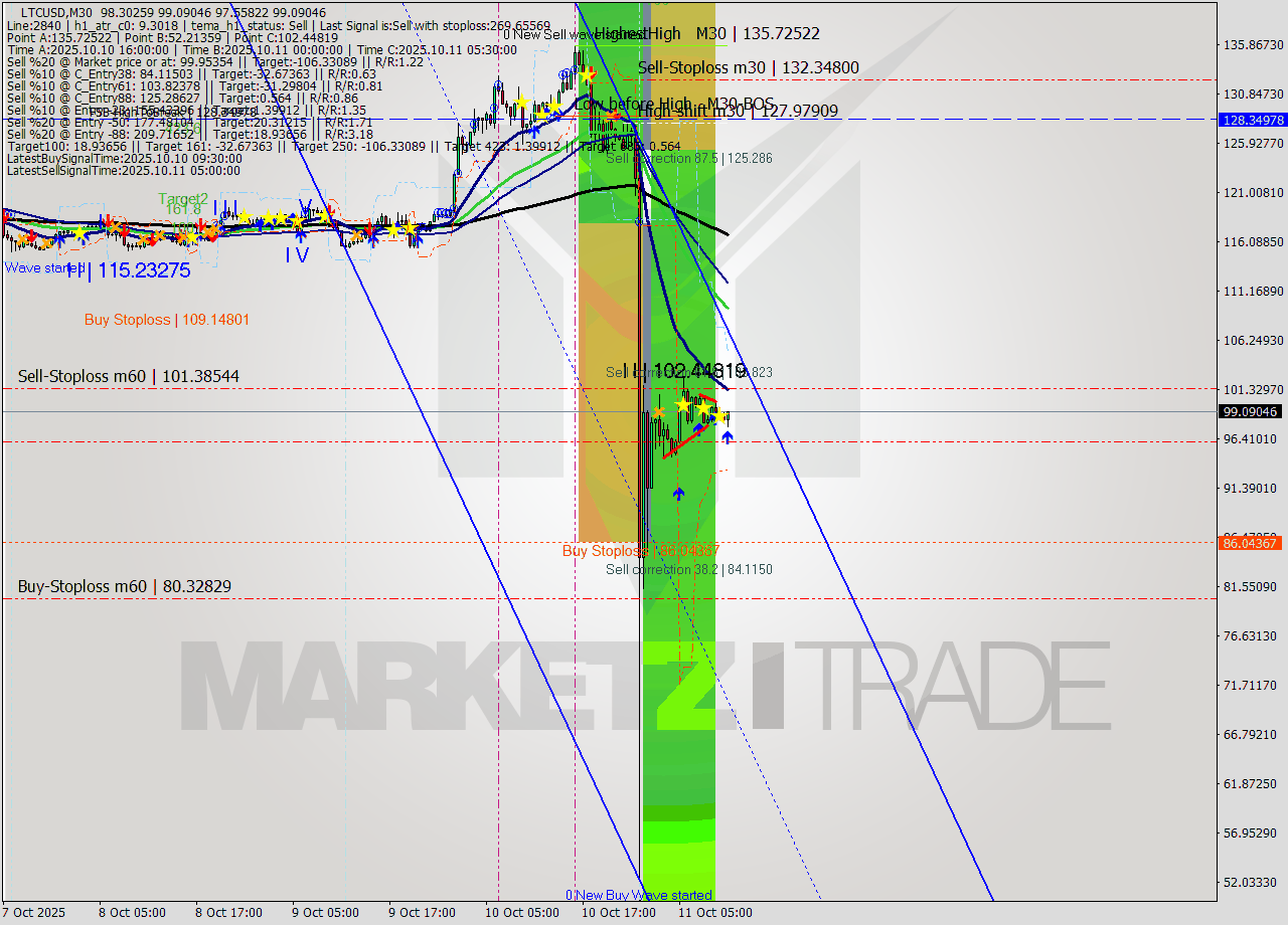 LTCUSD M30 Analysis LTCUSD M30 Signal