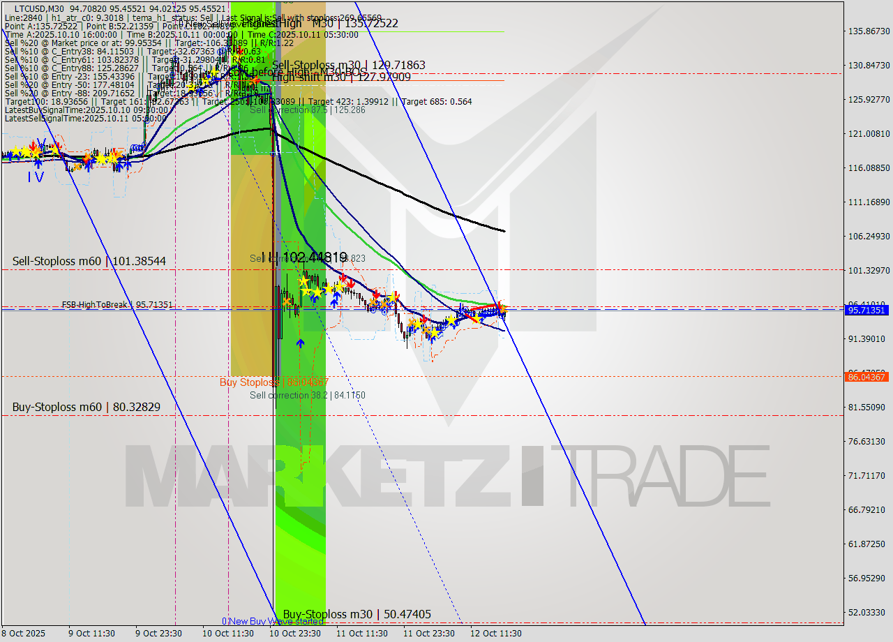 LTCUSD M30 Signal
