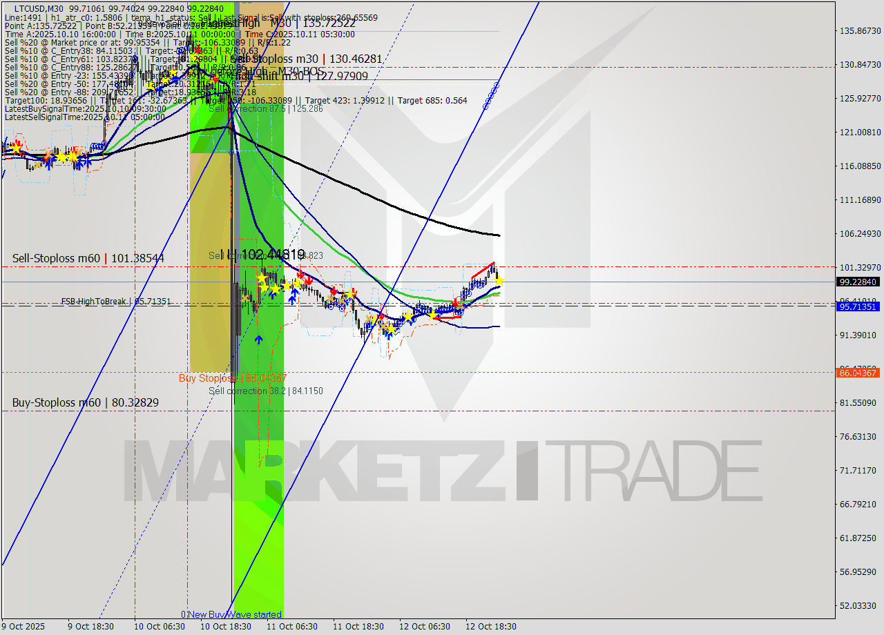 LTCUSD M30 Analysis LTCUSD M30 Signal