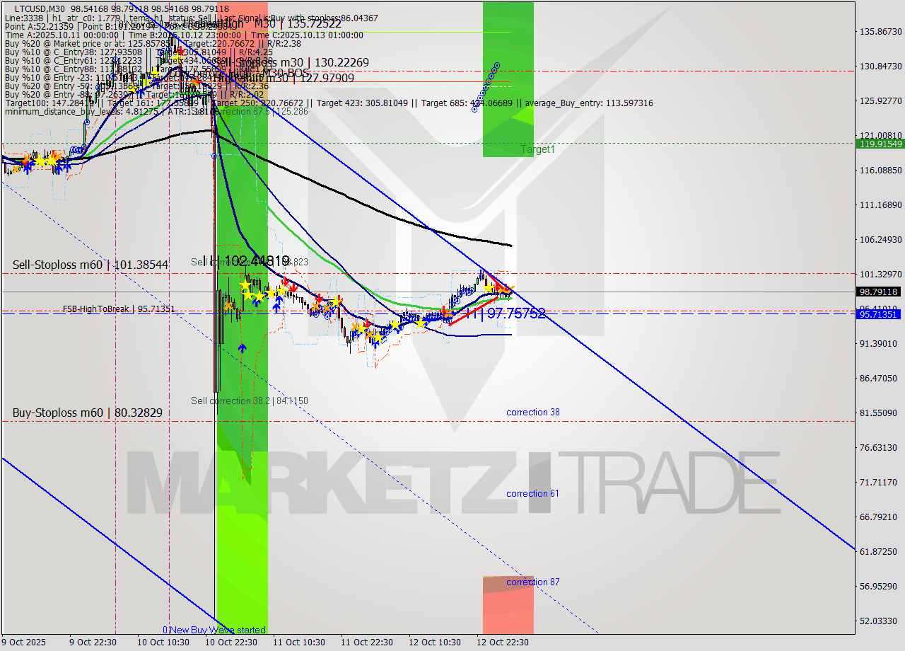 LTCUSD M30 Analysis LTCUSD M30 Signal