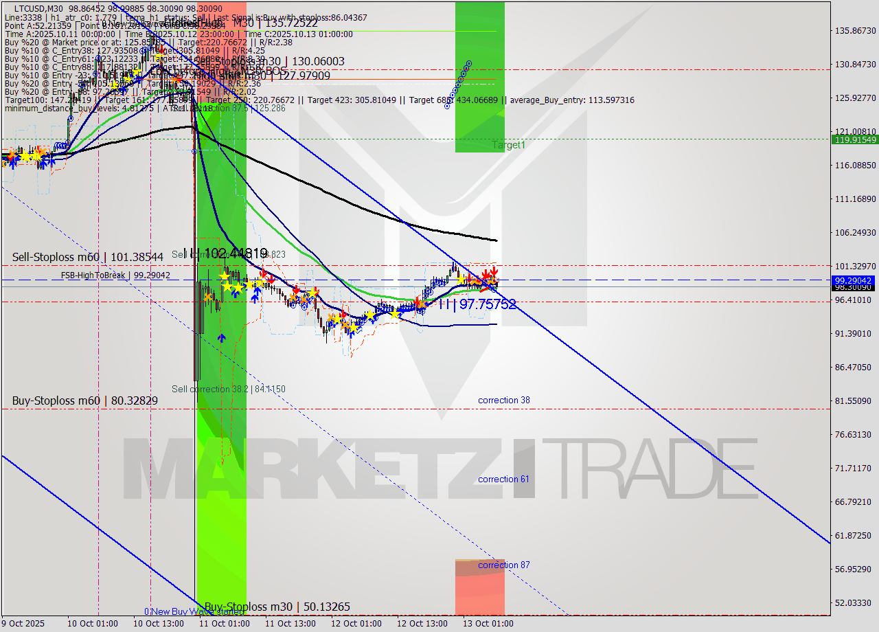 LTCUSD M30 Analysis LTCUSD M30 Signal