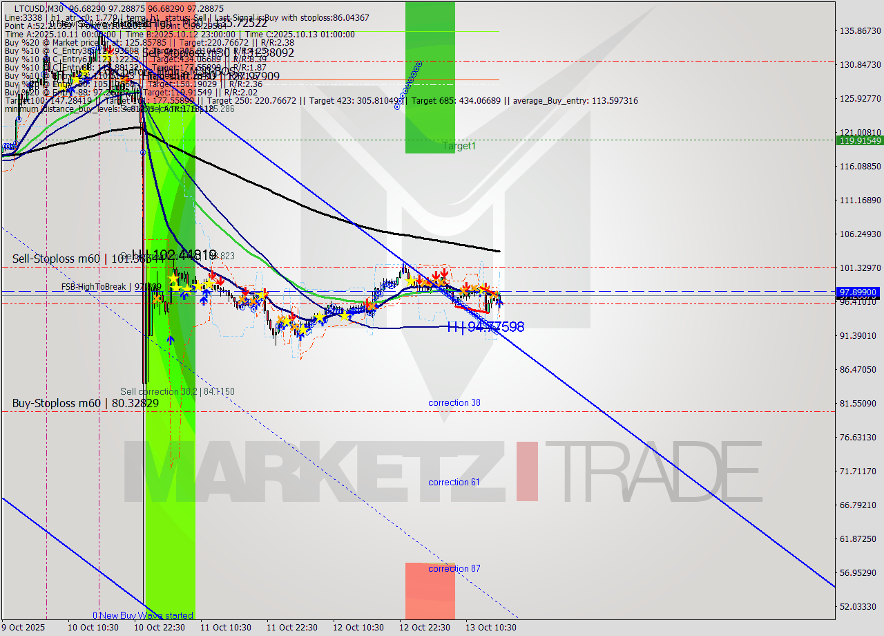 LTCUSD M30 Analysis LTCUSD M30 Signal