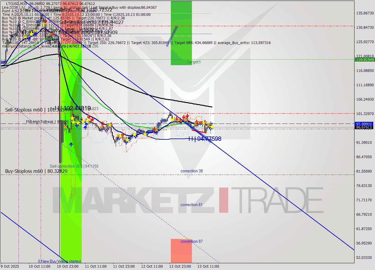 LTCUSD M30 Analysis LTCUSD M30 Signal