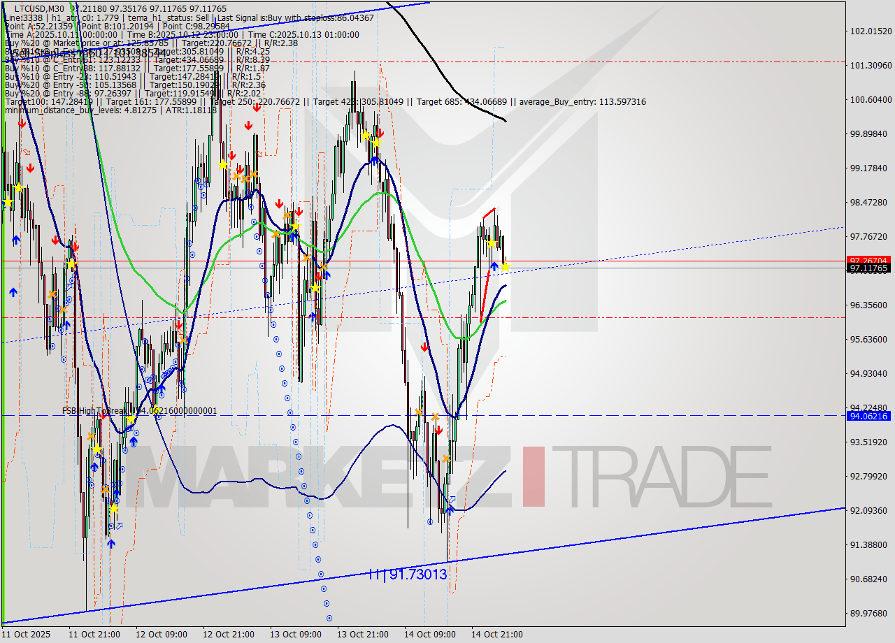 LTCUSD M30 Analysis LTCUSD M30 Signal