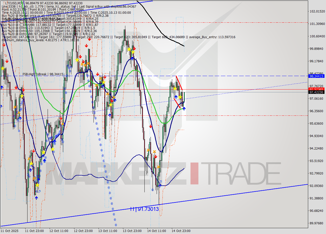 LTCUSD M30 Analysis LTCUSD M30 Signal