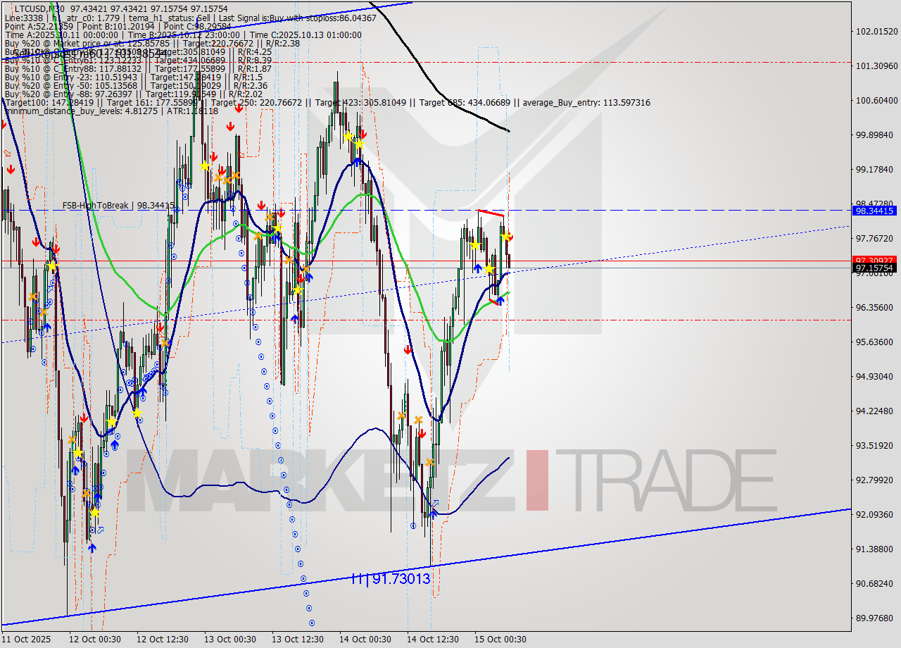 LTCUSD M30 Analysis LTCUSD M30 Signal