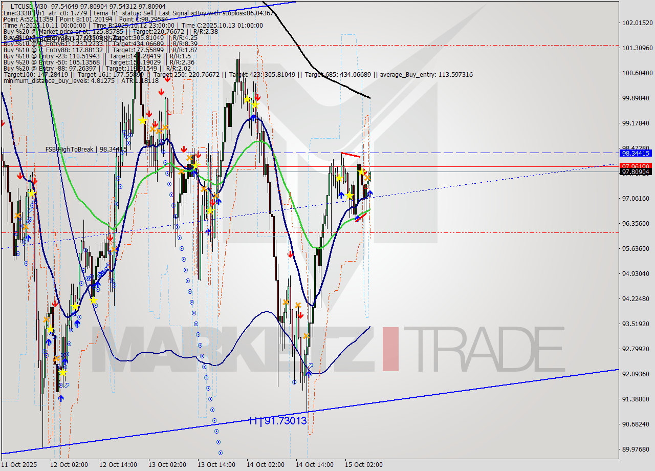 LTCUSD M30 Analysis LTCUSD M30 Signal
