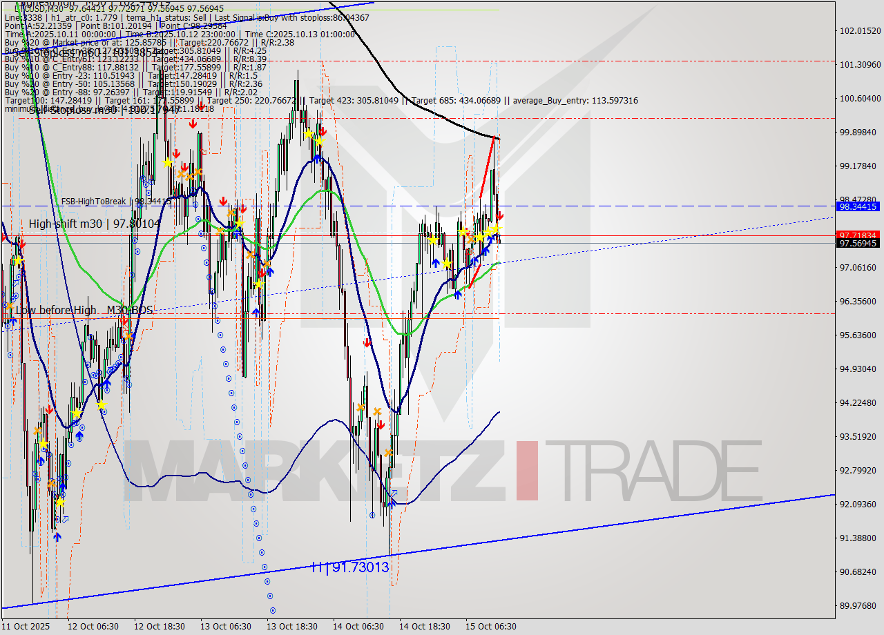 LTCUSD M30 Analysis LTCUSD M30 Signal