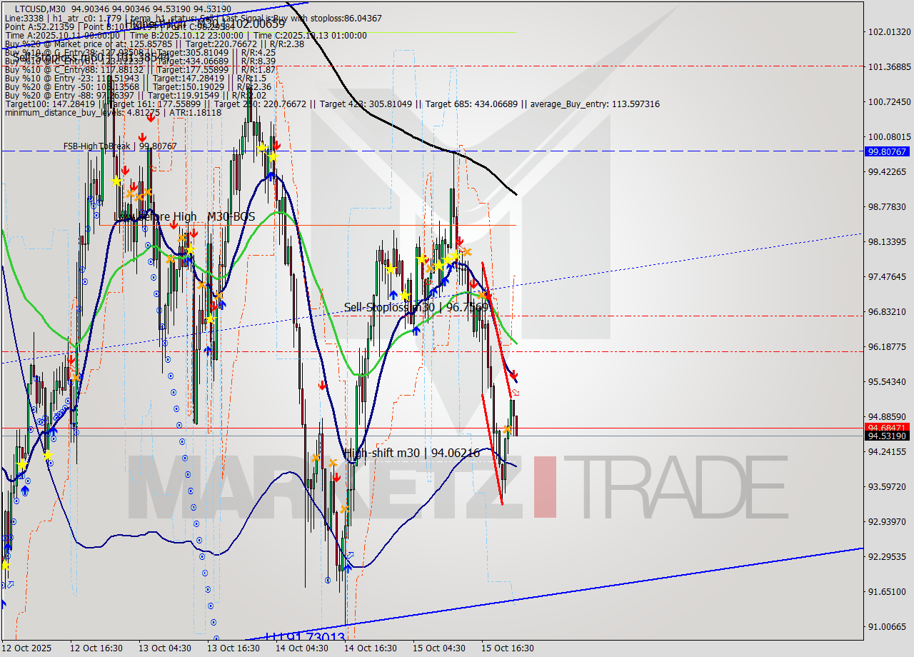 LTCUSD M30 Analysis LTCUSD M30 Signal