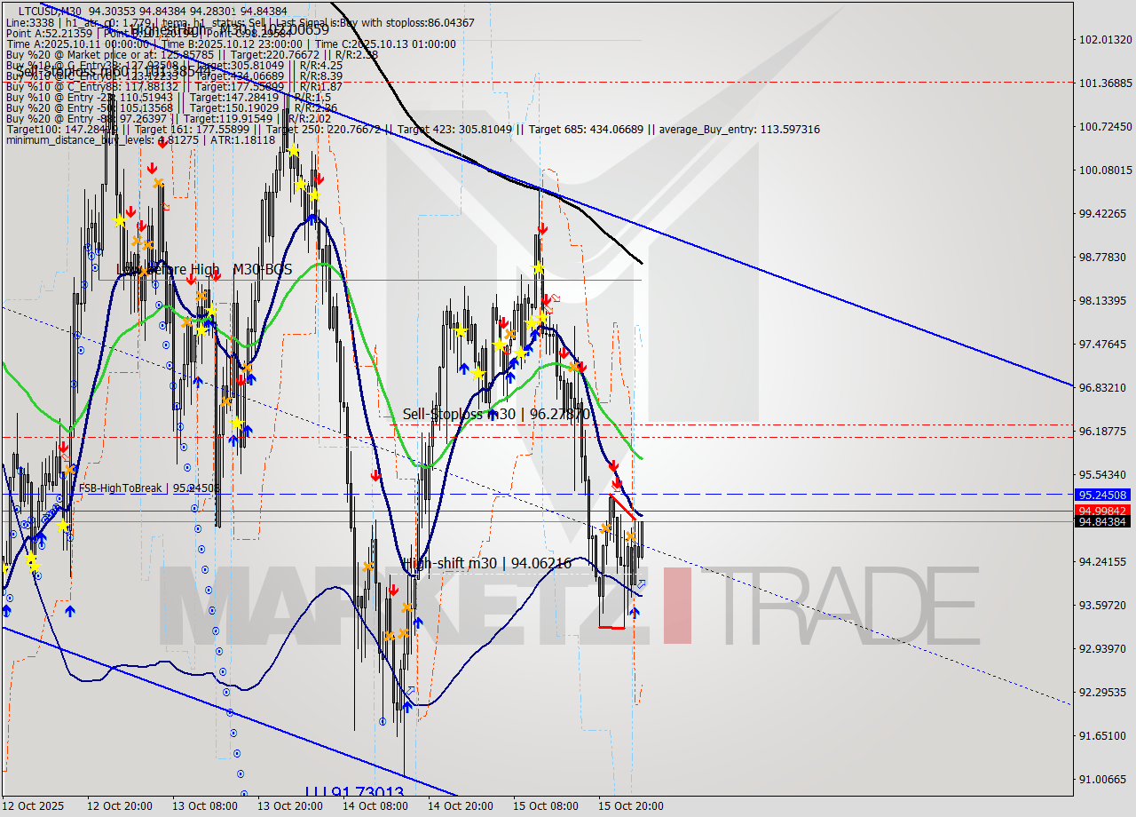 LTCUSD M30 Analysis LTCUSD M30 Signal