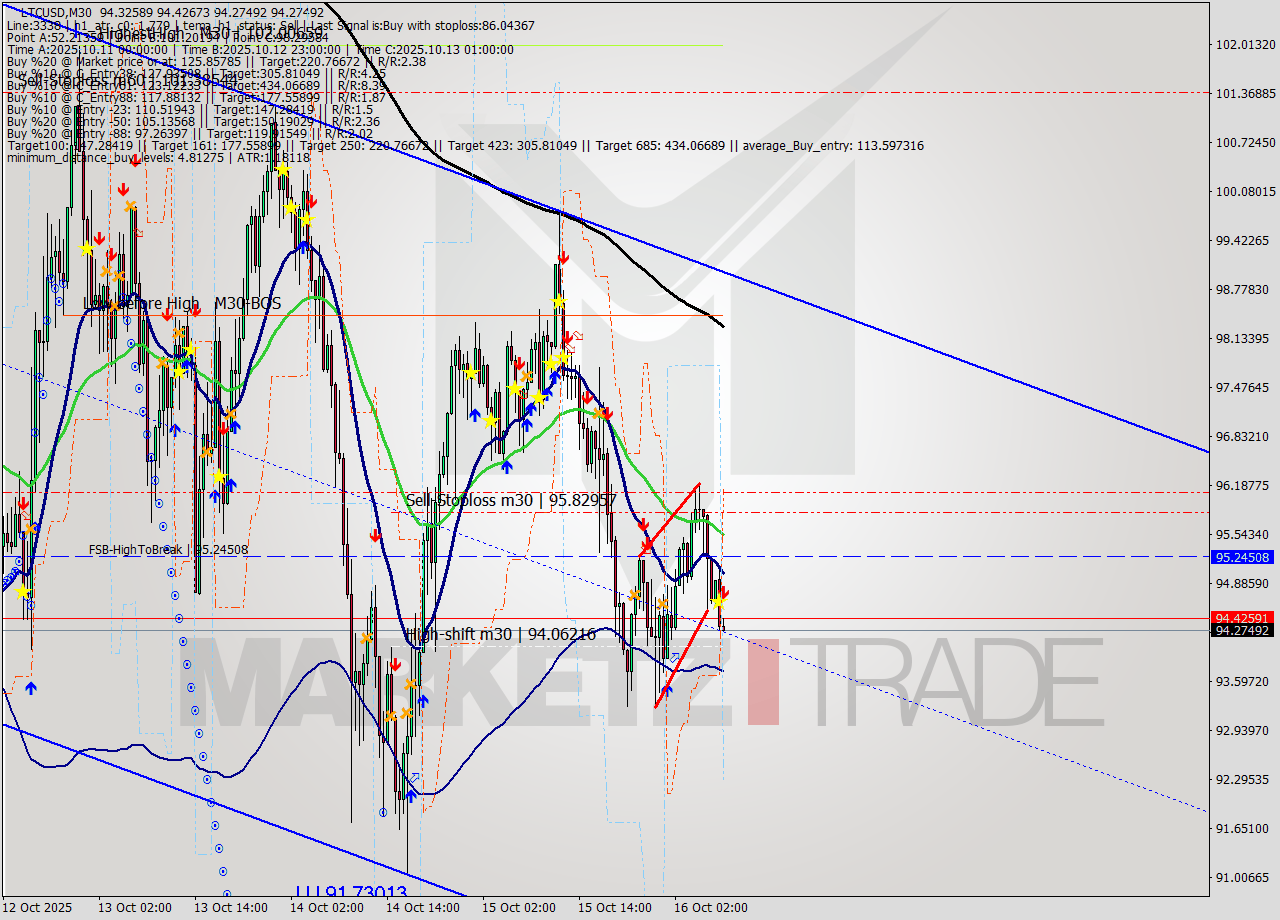 LTCUSD M30 Analysis LTCUSD M30 Signal