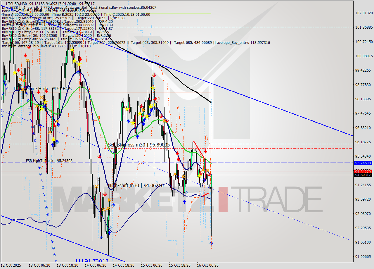 LTCUSD M30 Analysis LTCUSD M30 Signal