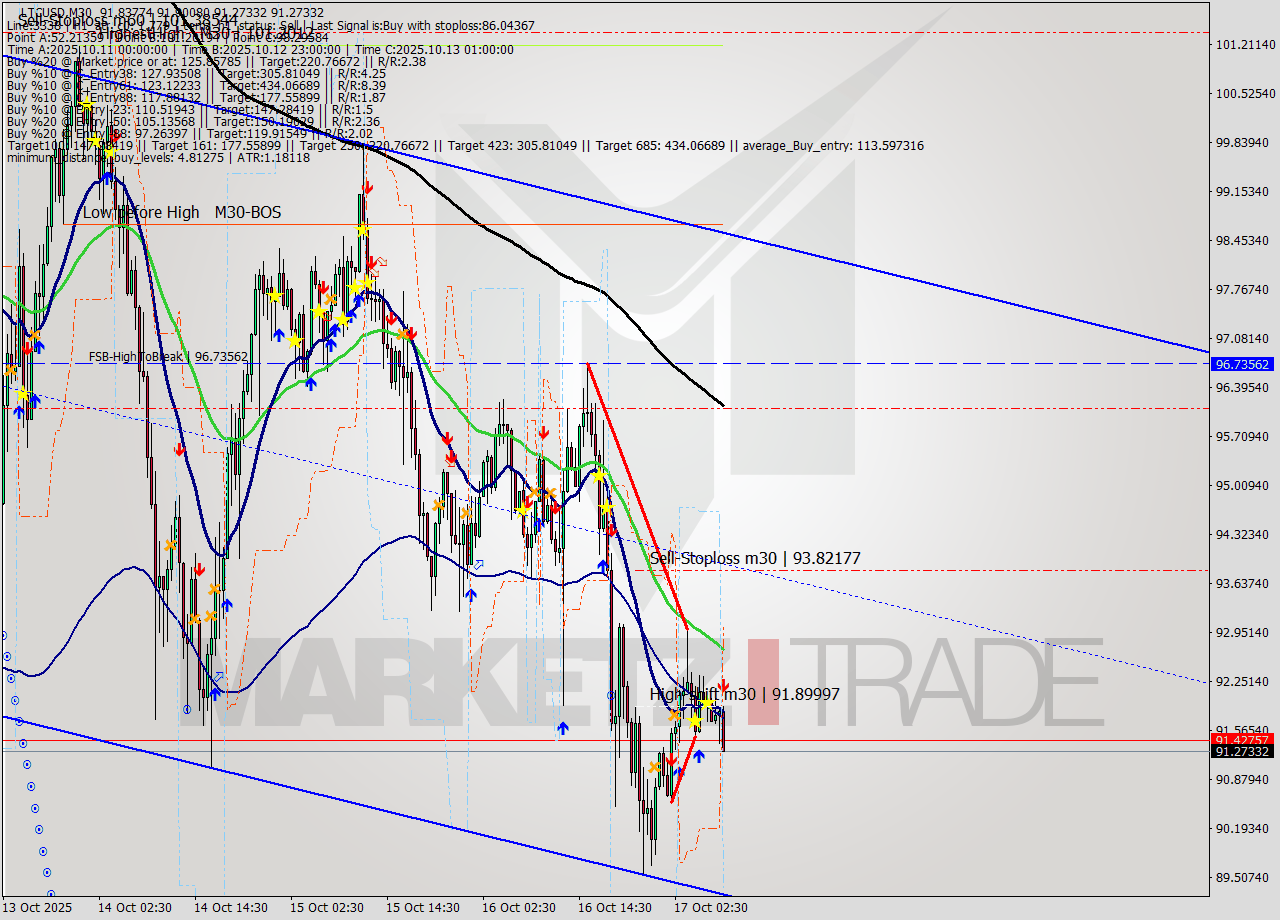 LTCUSD M30 Analysis LTCUSD M30 Signal