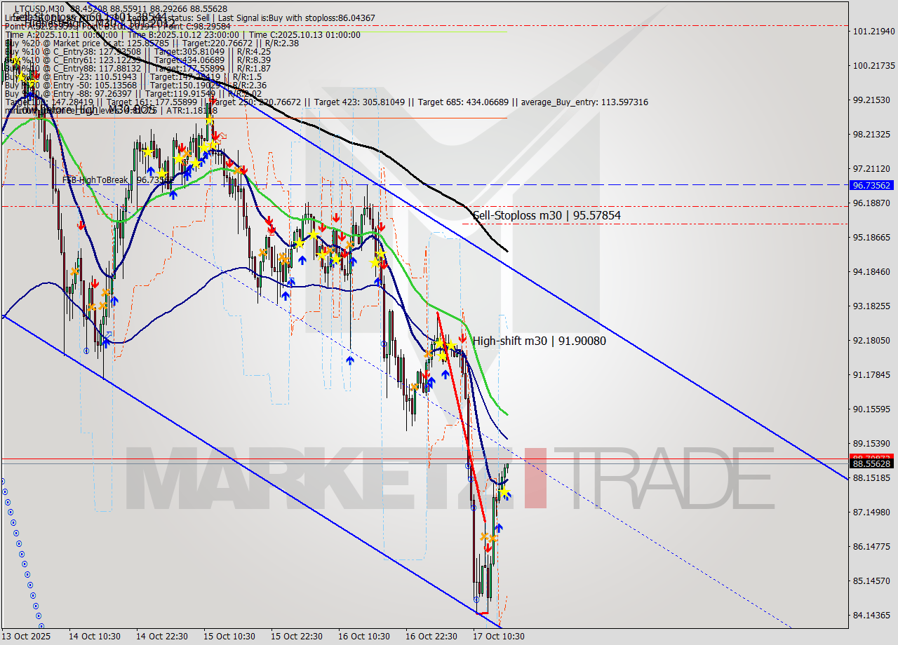 LTCUSD M30 Signal