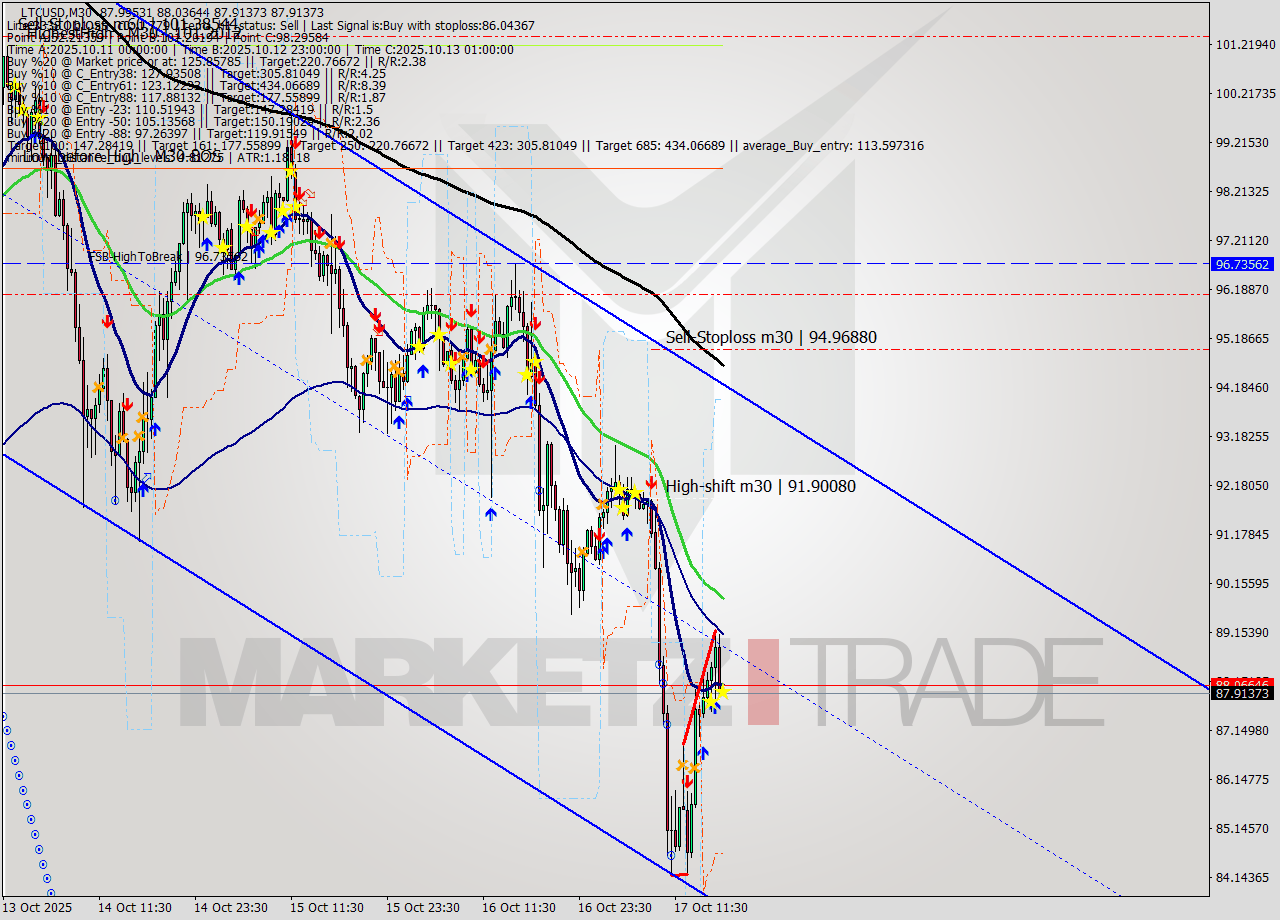 LTCUSD M30 Analysis LTCUSD M30 Signal