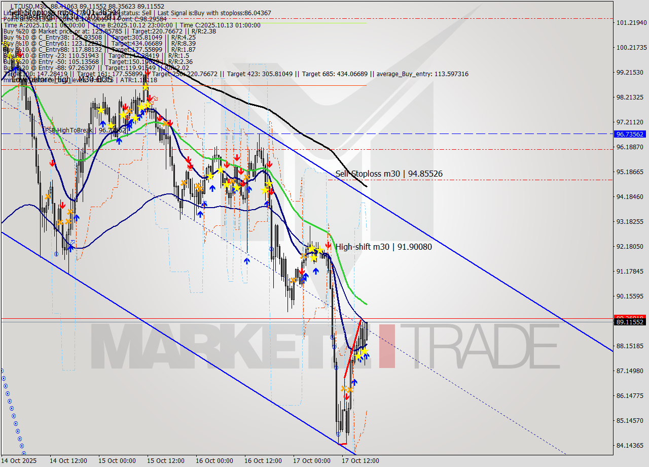 LTCUSD M30 Signal