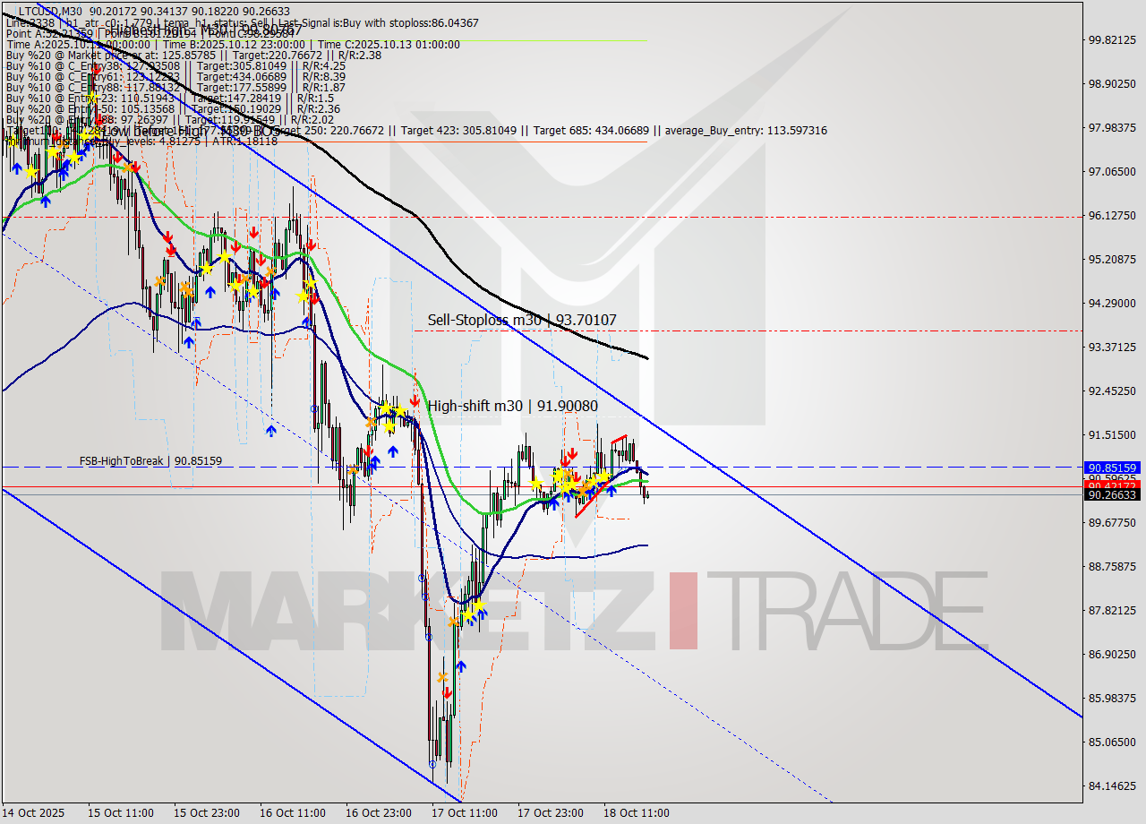 LTCUSD M30 Signal
