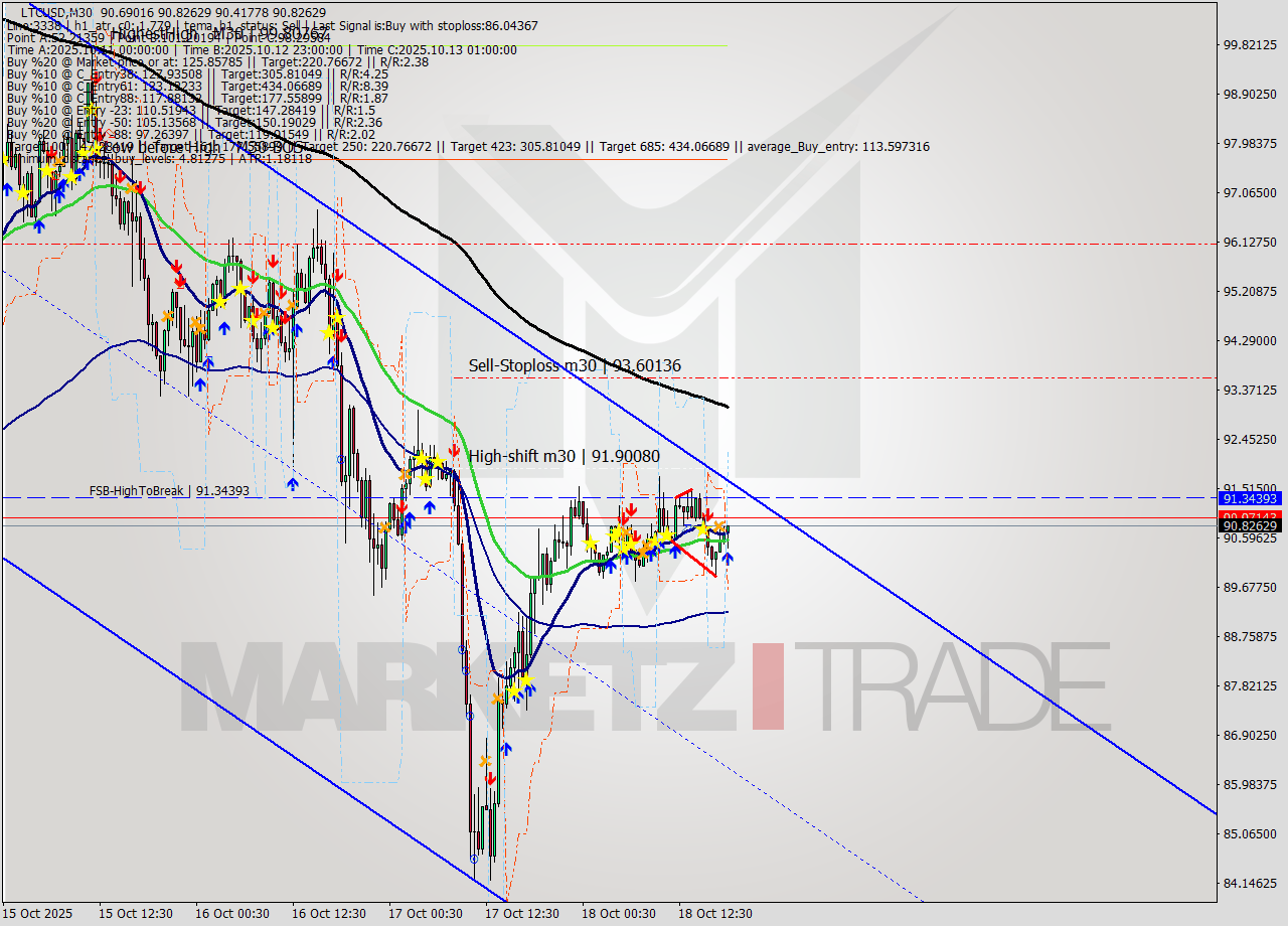 LTCUSD M30 Signal