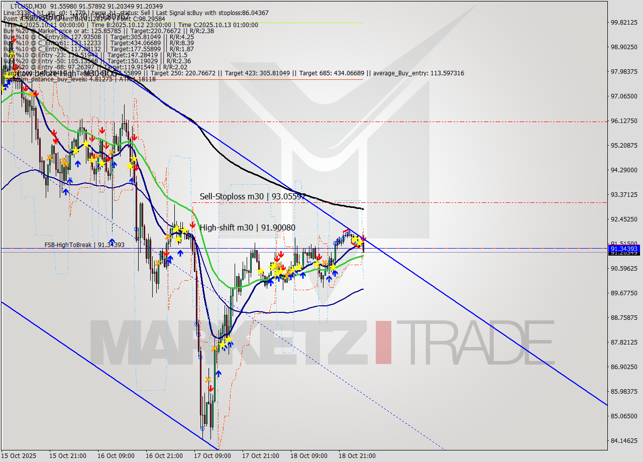 LTCUSD M30 Signal