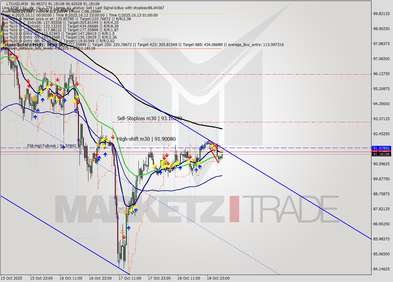 LTCUSD M30 Signal