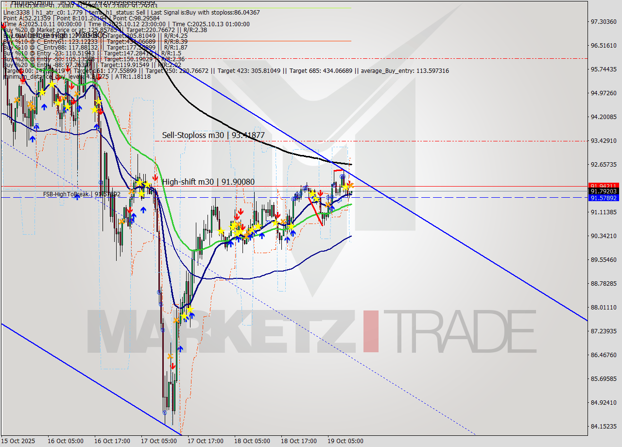 LTCUSD M30 Analysis LTCUSD M30 Signal