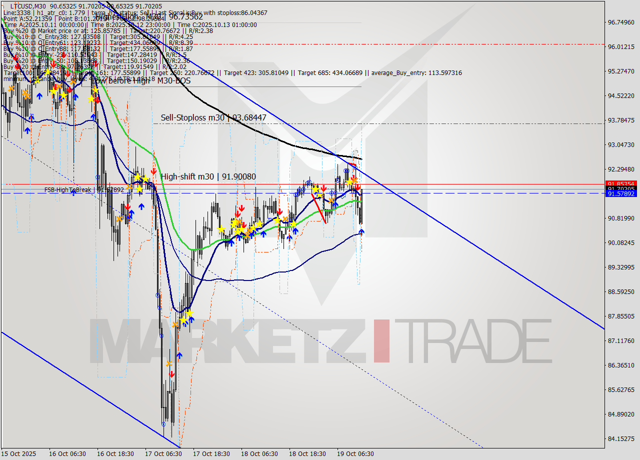 LTCUSD M30 Signal