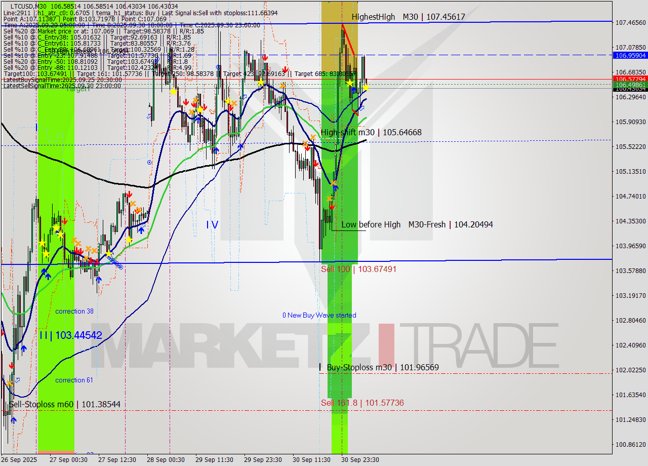 LTCUSD M30 Analysis LTCUSD M30 Signal