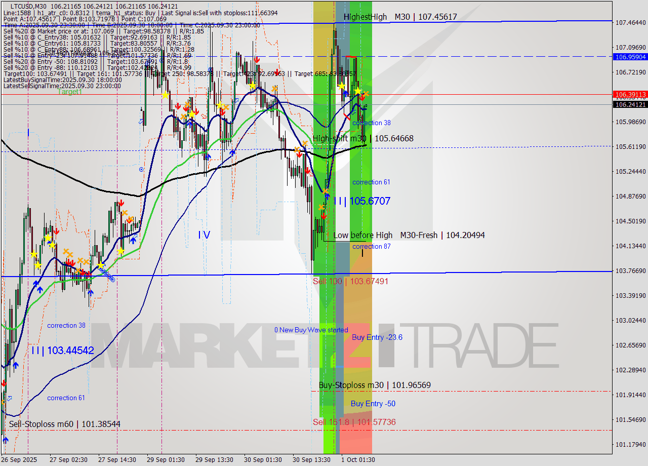 LTCUSD M30 Analysis LTCUSD M30 Signal