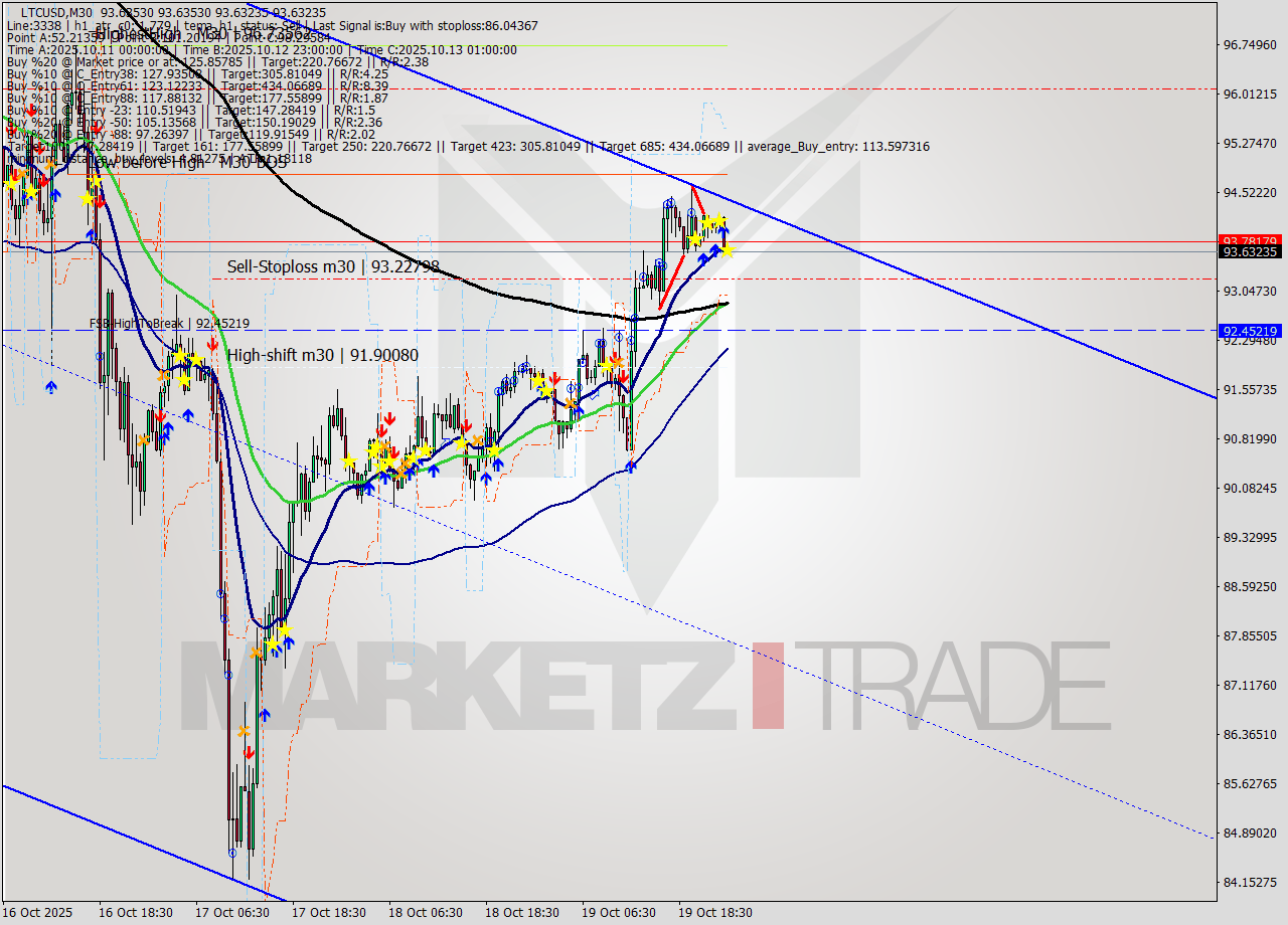 LTCUSD M30 Signal