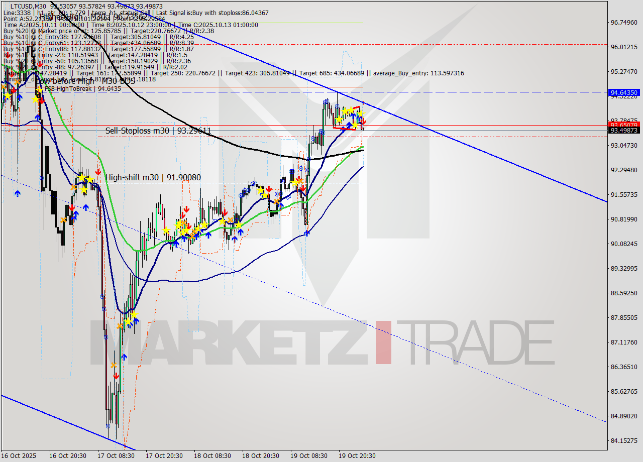 LTCUSD M30 Analysis LTCUSD M30 Signal