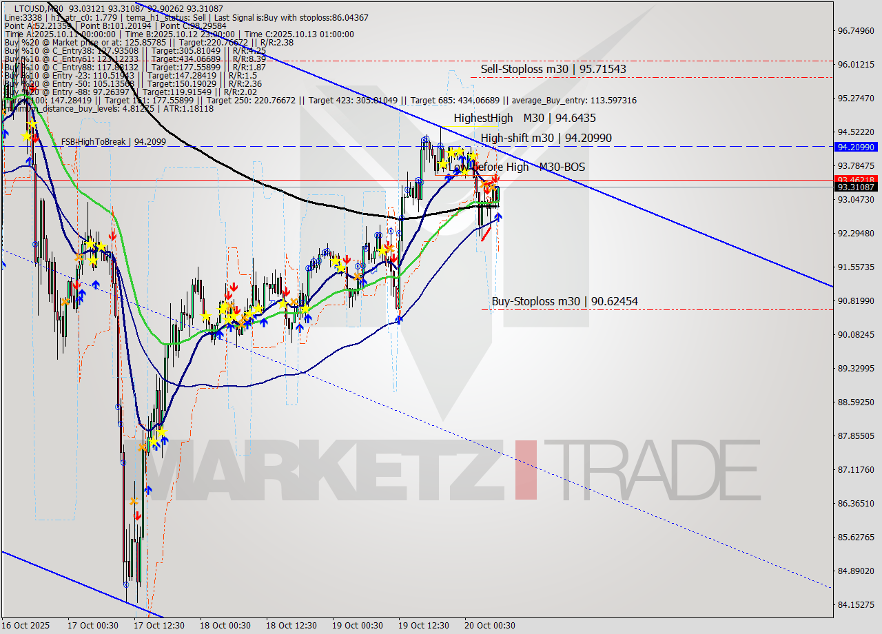 LTCUSD M30 Signal